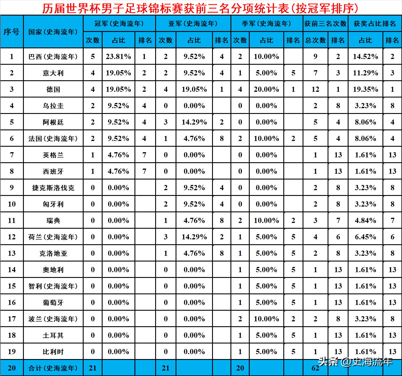 巴西世界杯多少次奪冠（巴西奪冠次數(shù)最多，德國(guó)進(jìn)入前三名次數(shù)第一，世界杯大數(shù)據(jù)解讀）