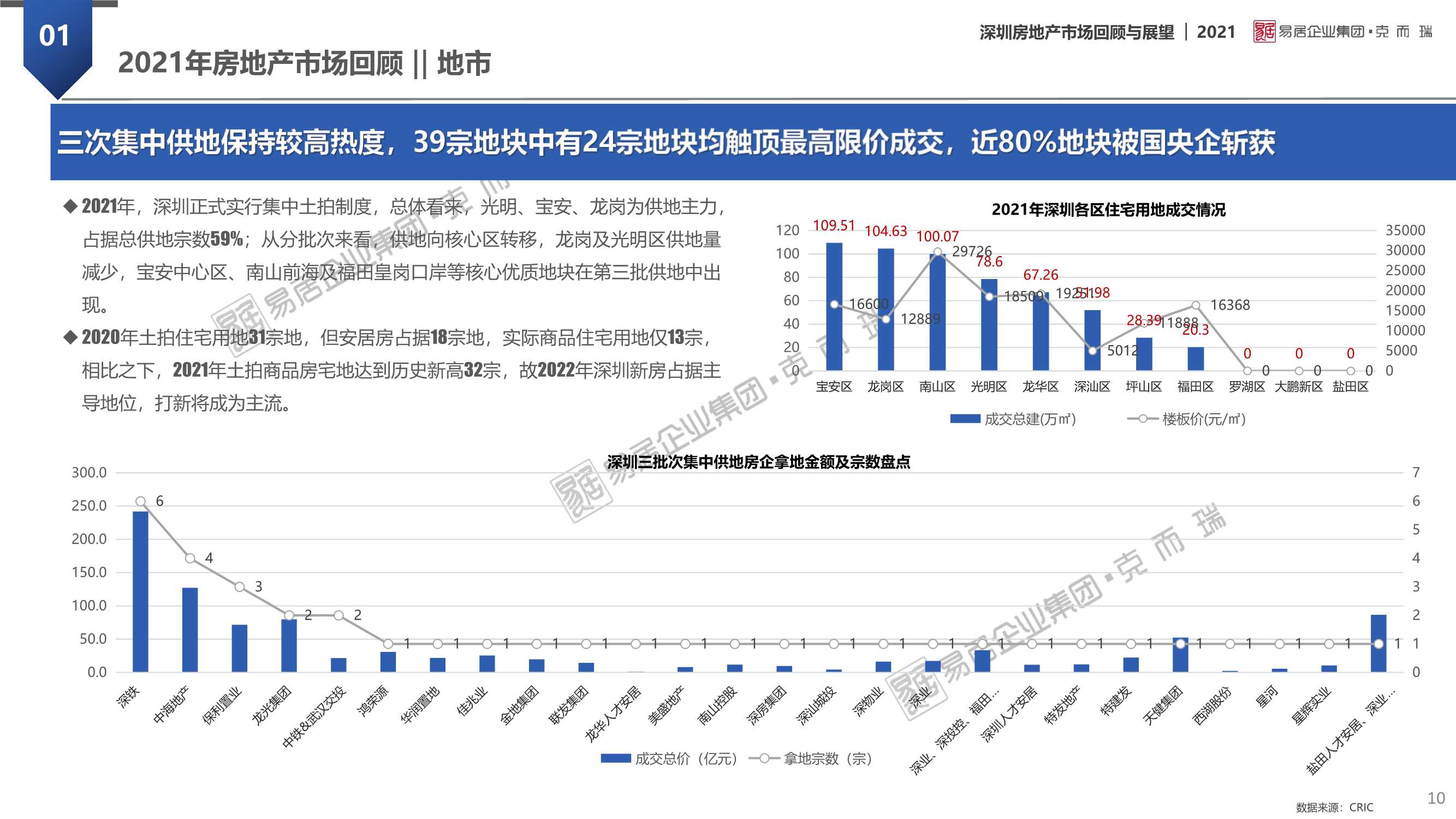 「克而瑞」2021年深圳房地产市场回顾及2022年展望
