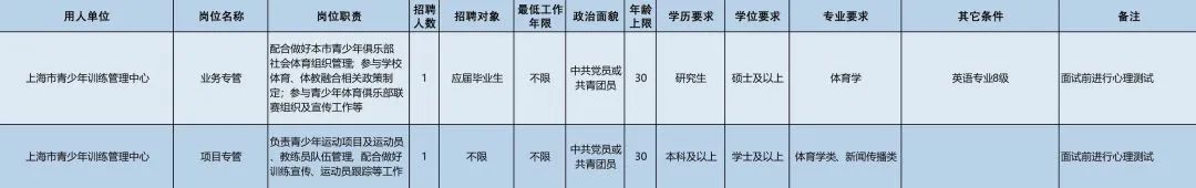 上海体育局(3月7日起报名！市体育局14家直属事业单位64个岗位“职”等你来)