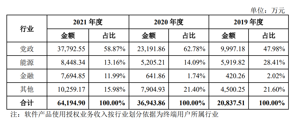 冲击国产数据库第一股的达梦数据，如何做到年净利超4亿？