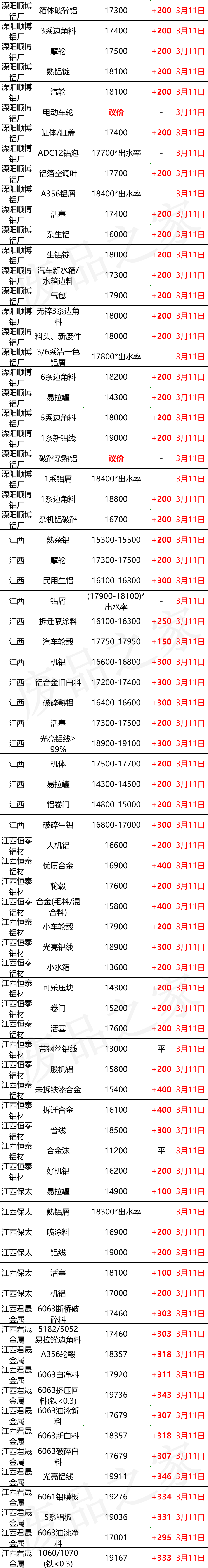 最新3月11日全国铝业厂家收购价格汇总（附价格表）