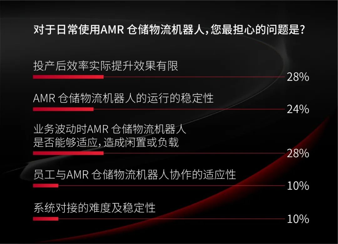 仓储物流机器人调研报告 | 需求强劲 但有成本焦虑
