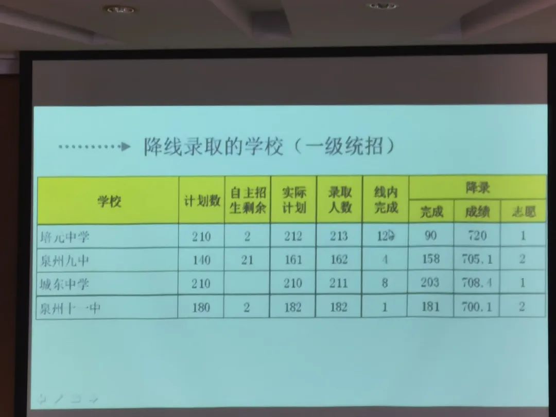 2022泉州市区中考切线出炉！五中统招751.5分