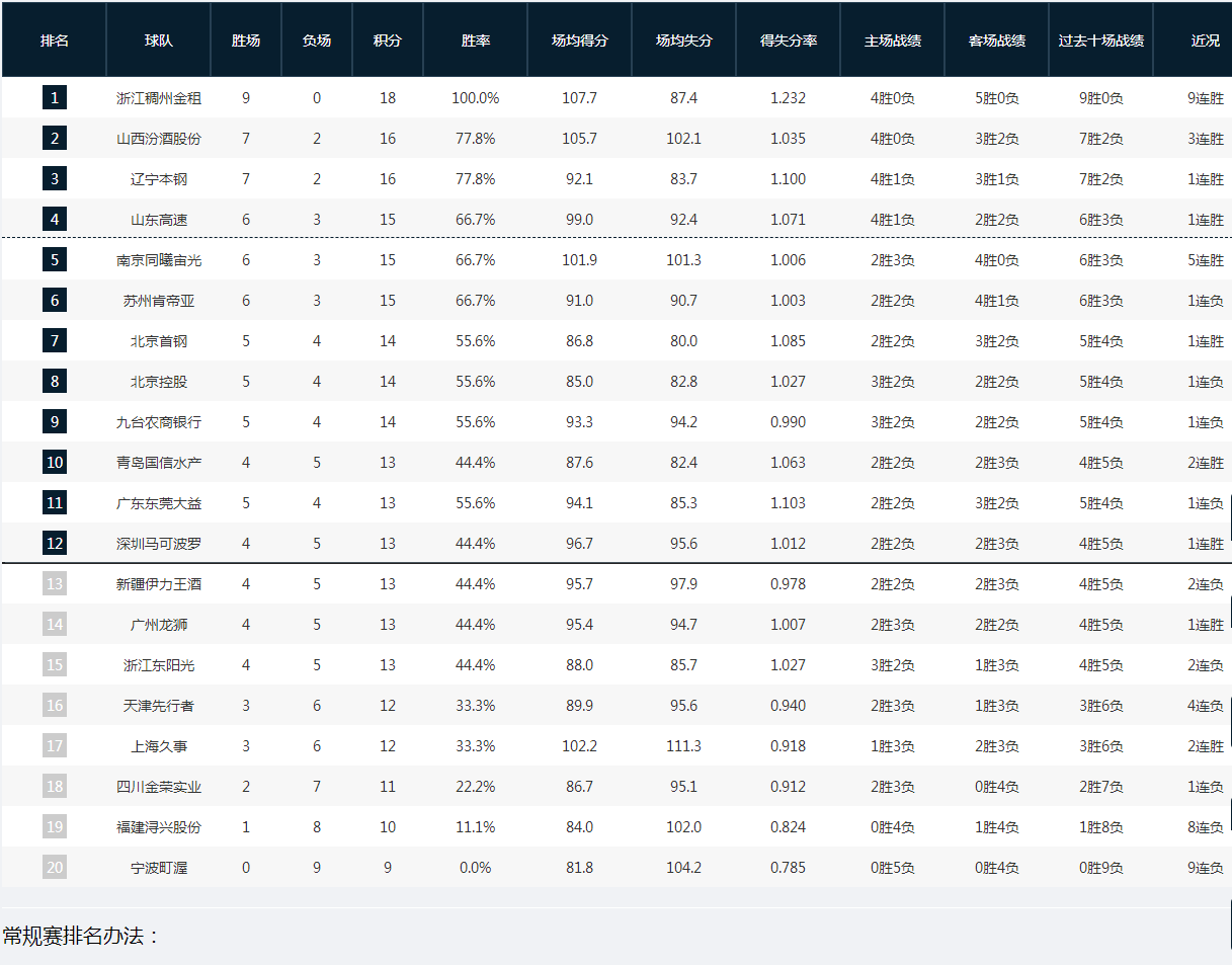 哪里查cba球队数据（CBA第一阶段比赛结束，看看最终的排名和各项数据统计情况）