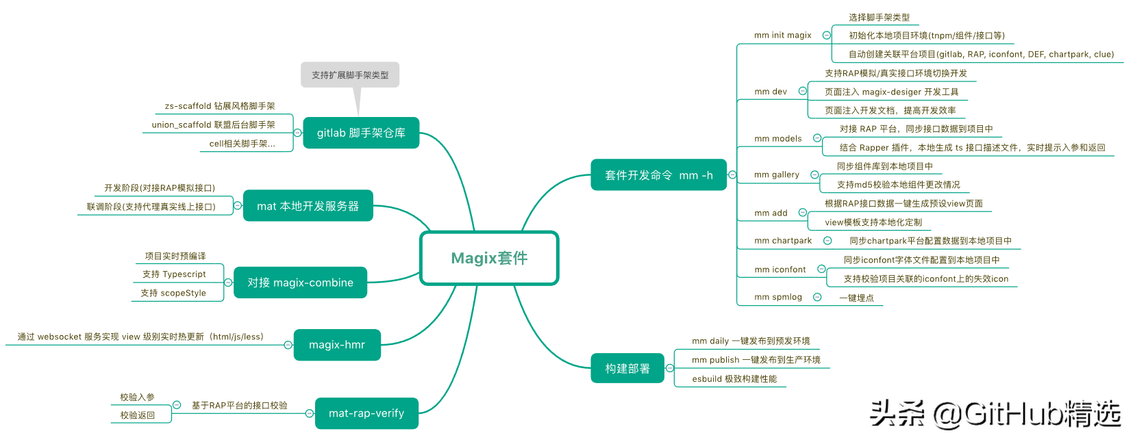 区块管理JavaScript框架，用简单的方式构建复杂的页面