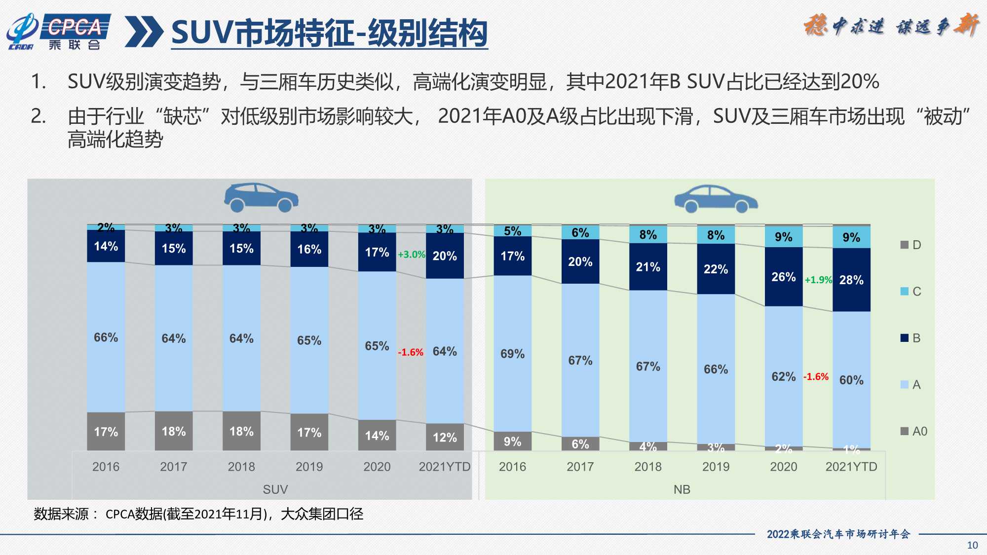 2021年SUV市场分析及2022年展望（一汽大众）