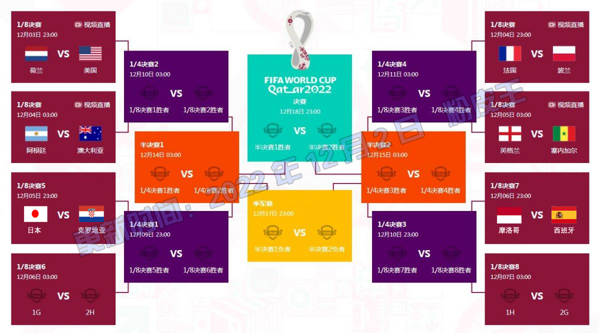 世界杯4强对阵（世界杯淘汰赛对阵图及时间表：梅西阿根廷对手最弱？英格兰有麻烦）