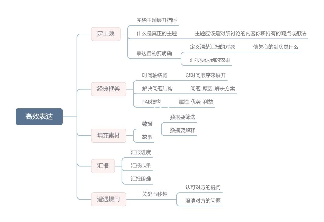 只需用10分钟，你的沟通和表达能力就能得到提高