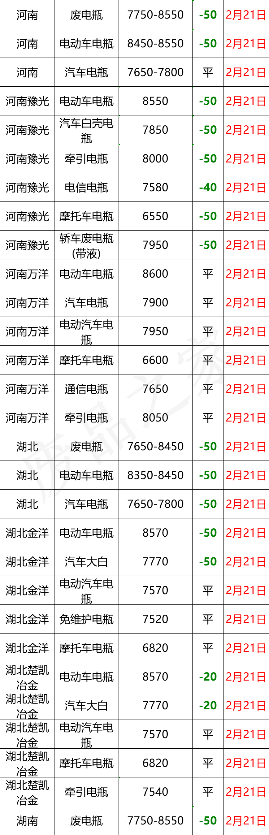 最新2月21日全国重点废电瓶企业参考价汇总及明日行情分析