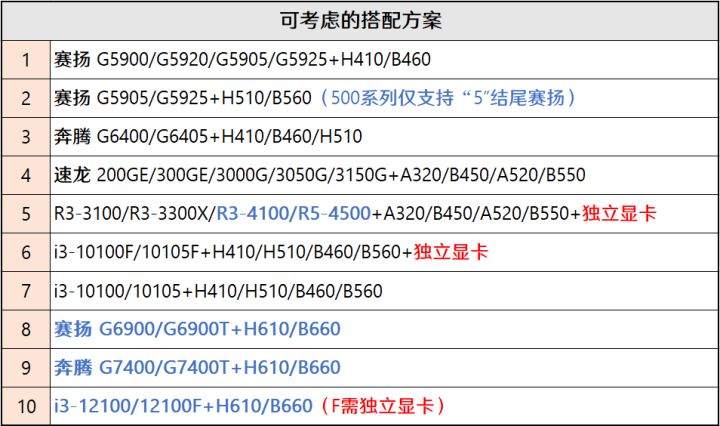 12代G6900体验分享(「2022年6月」6月装机走向与推荐（市场分析部分/总第74期）)