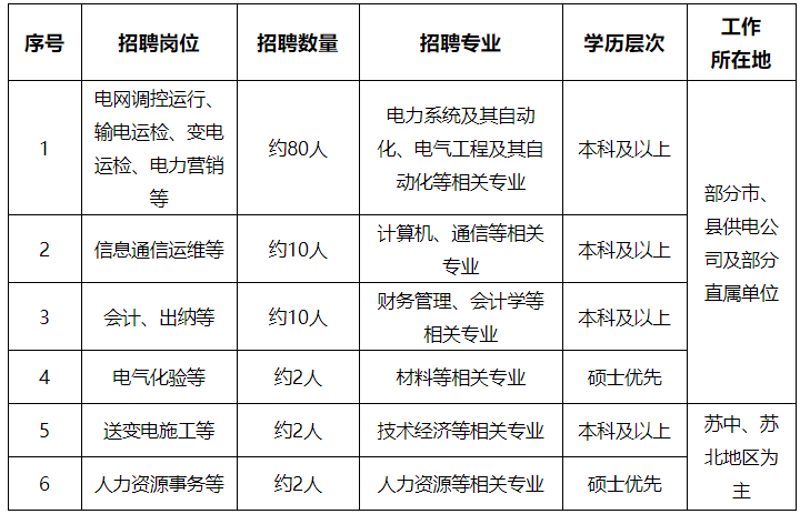 以后想进入国家电网，优先报考这几个专业，很容易进入