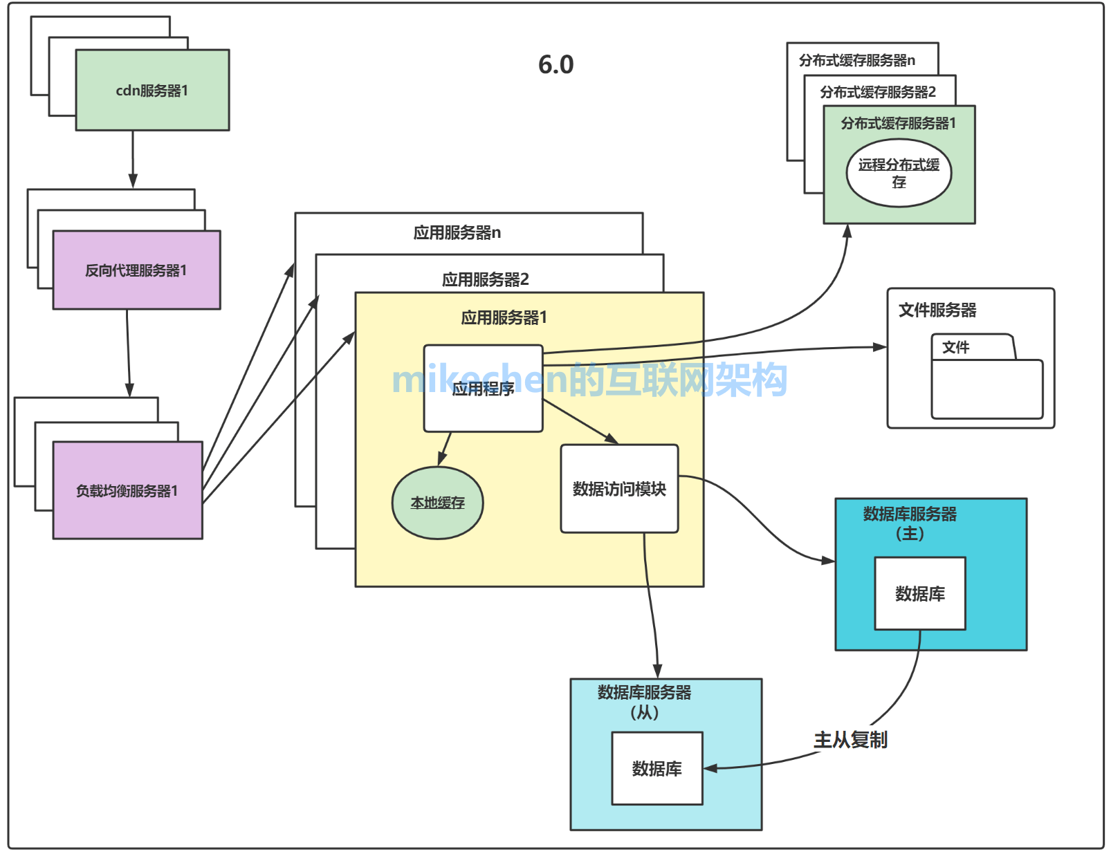 大型网站系统的演变全过程与架构设计详解