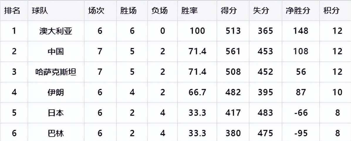 2018世界杯预选赛亚洲区排名(中国男篮升至第二！世预赛亚洲区积分榜，出线形势在可控范围)