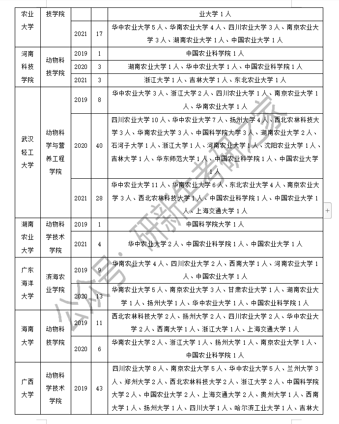 畜牧学调剂经验（含调剂方法、要求、近三年调剂录取情况分析）