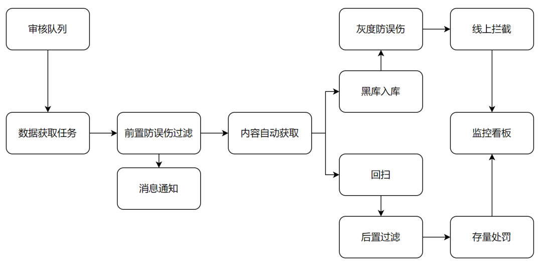 文本理解算法在抖音風控上的應用
