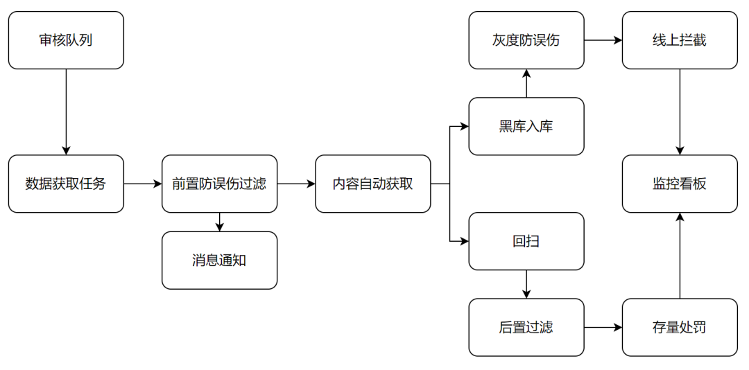 文本理解算法在抖音风控上的应用