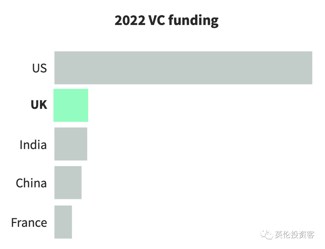 反超中国，英国科技今年已吸金1000亿