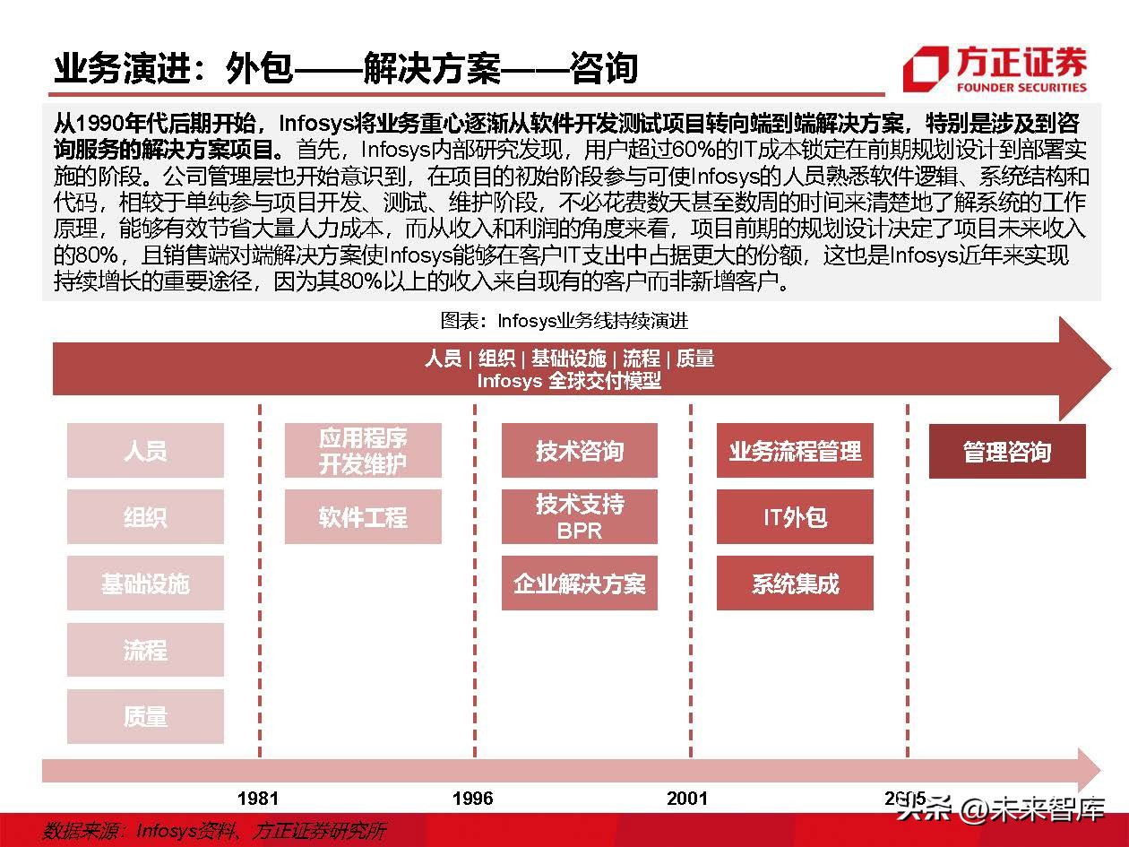 IT外包服务行业深度研究：IT外包，数字化转型的基石