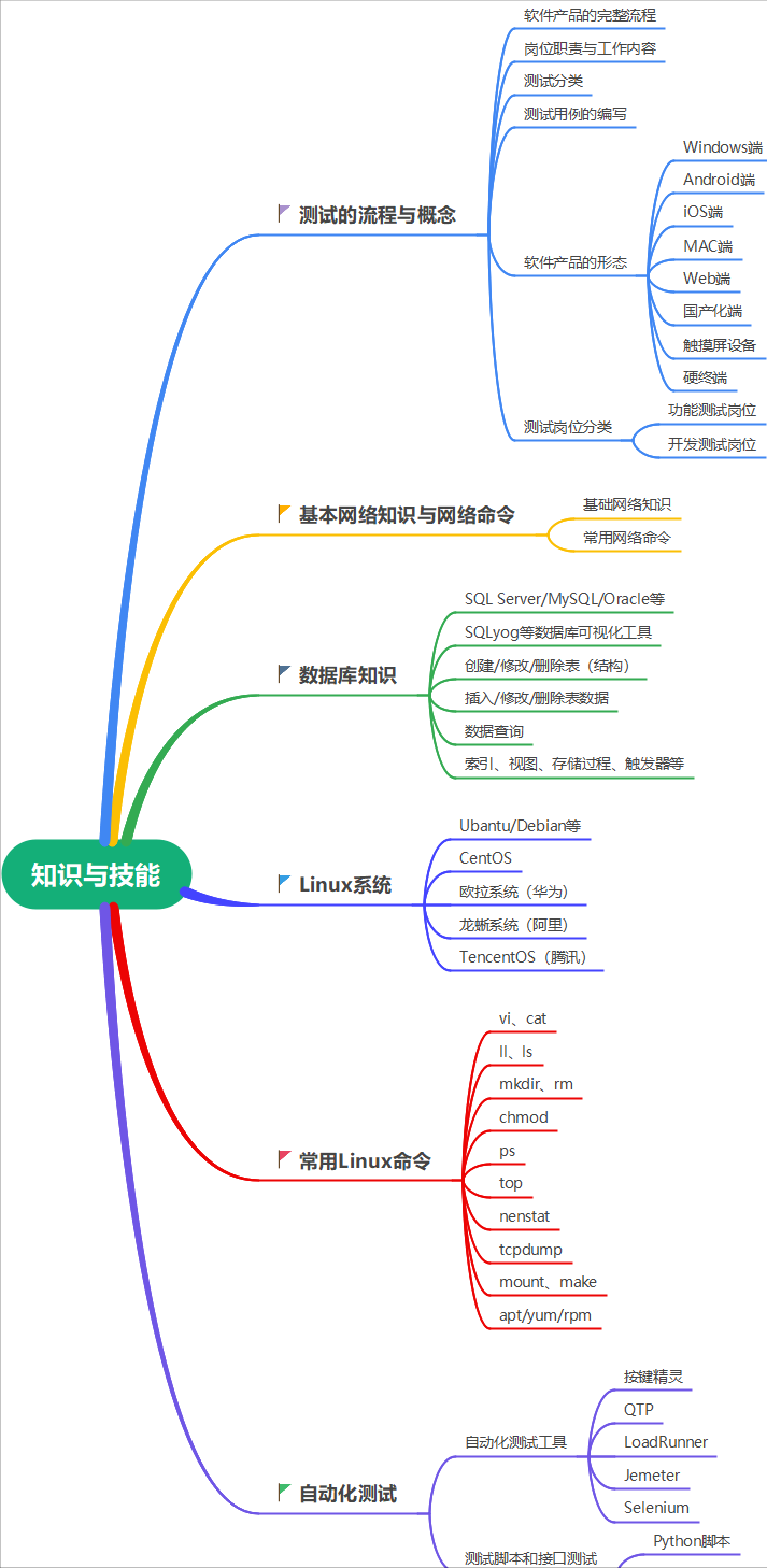 自学测试的看过来：「全网最全超大型软件测试从零开始学习攻略」