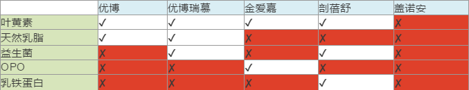 圣元奶粉测评：哪个系列最值得买？