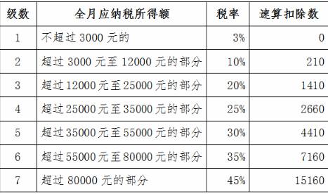 奖金扣税几个点 全年一次性奖金如何缴个税