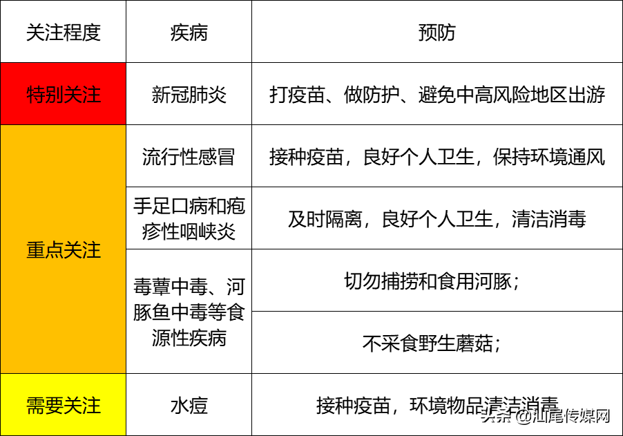 汕尾市疾控中心提醒：5月，务必提防这5种疾病