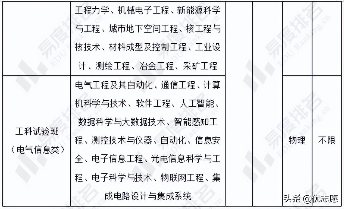 2022重庆大学高校专项计划招生分析：新增环化健康工科试验班招生