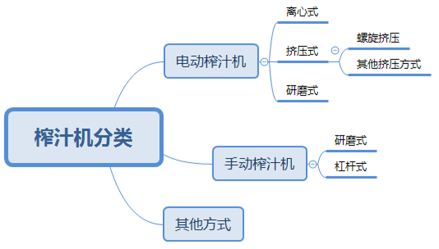 让我们一起来了解下榨汁机吧