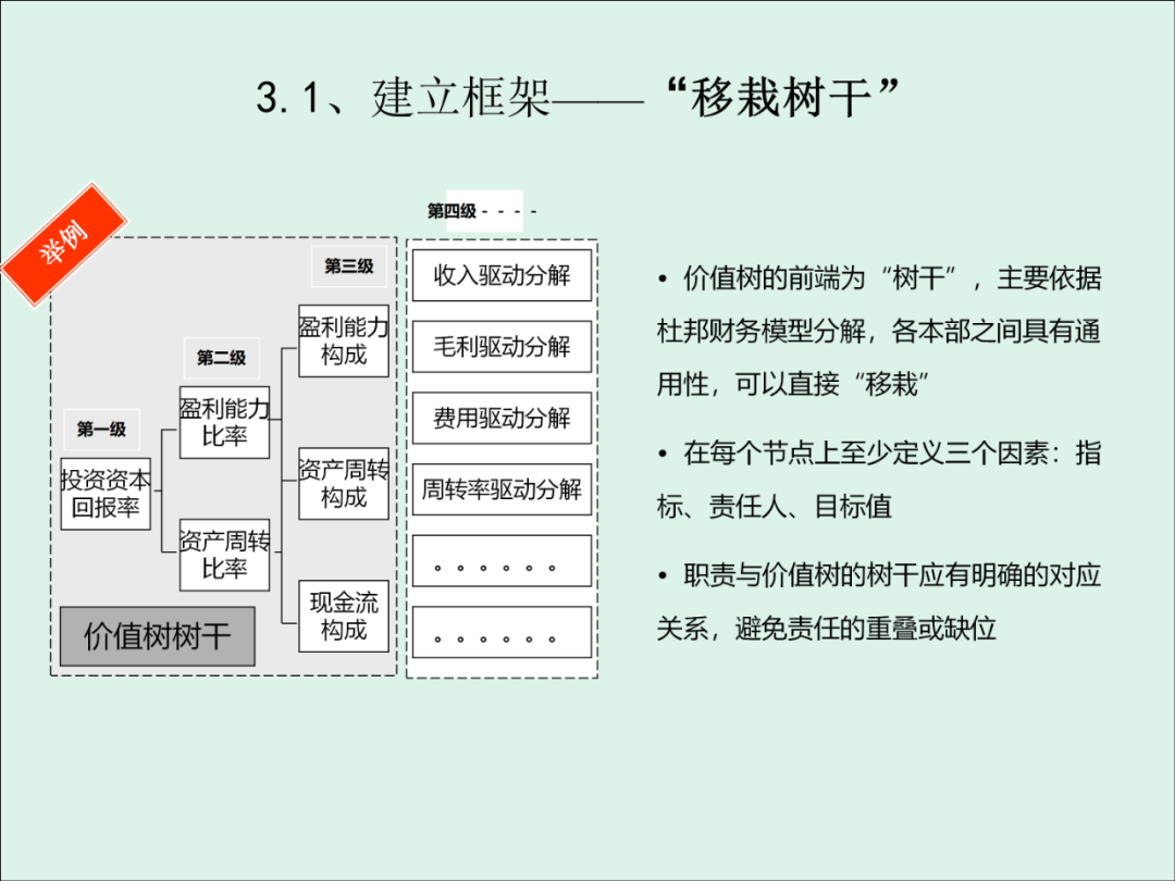 「精益學堂」KPI的運用與操作流程