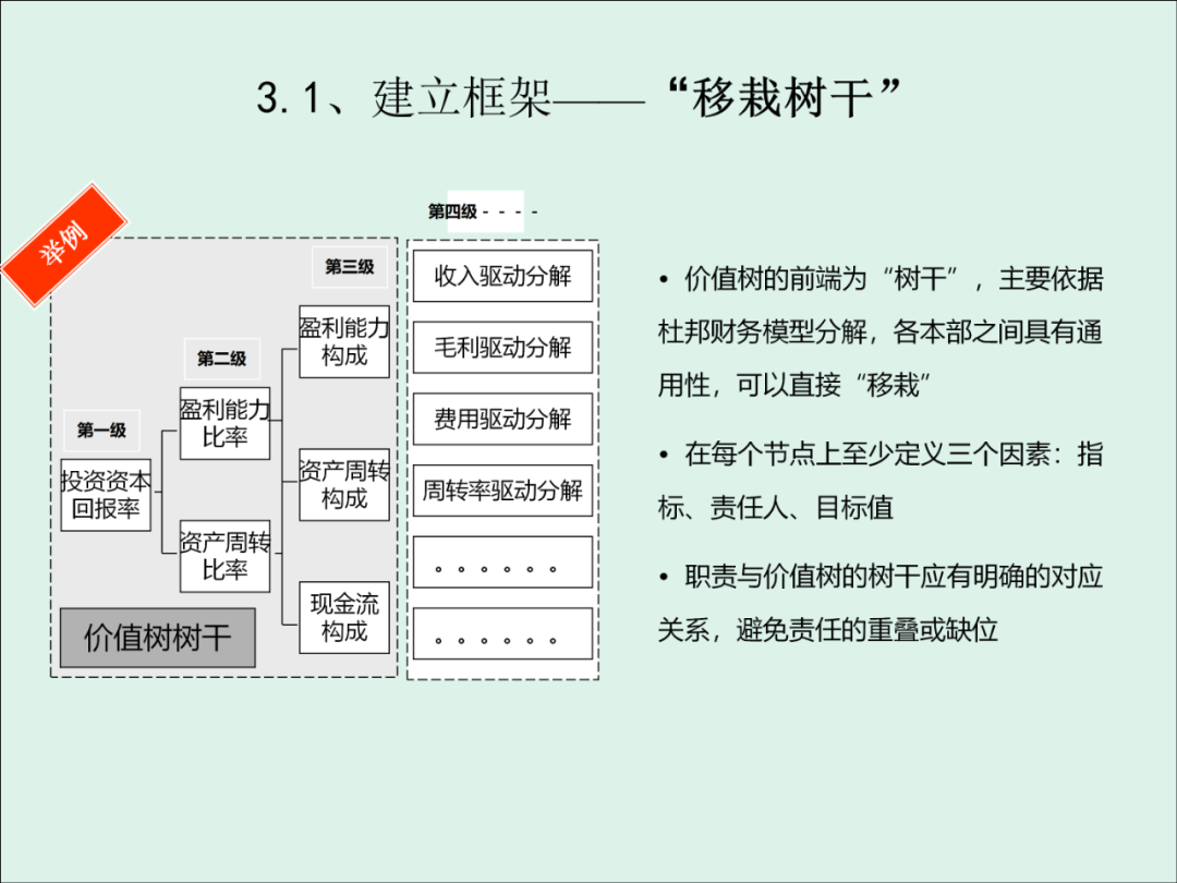 「精益学堂」KPI的运用与操作流程