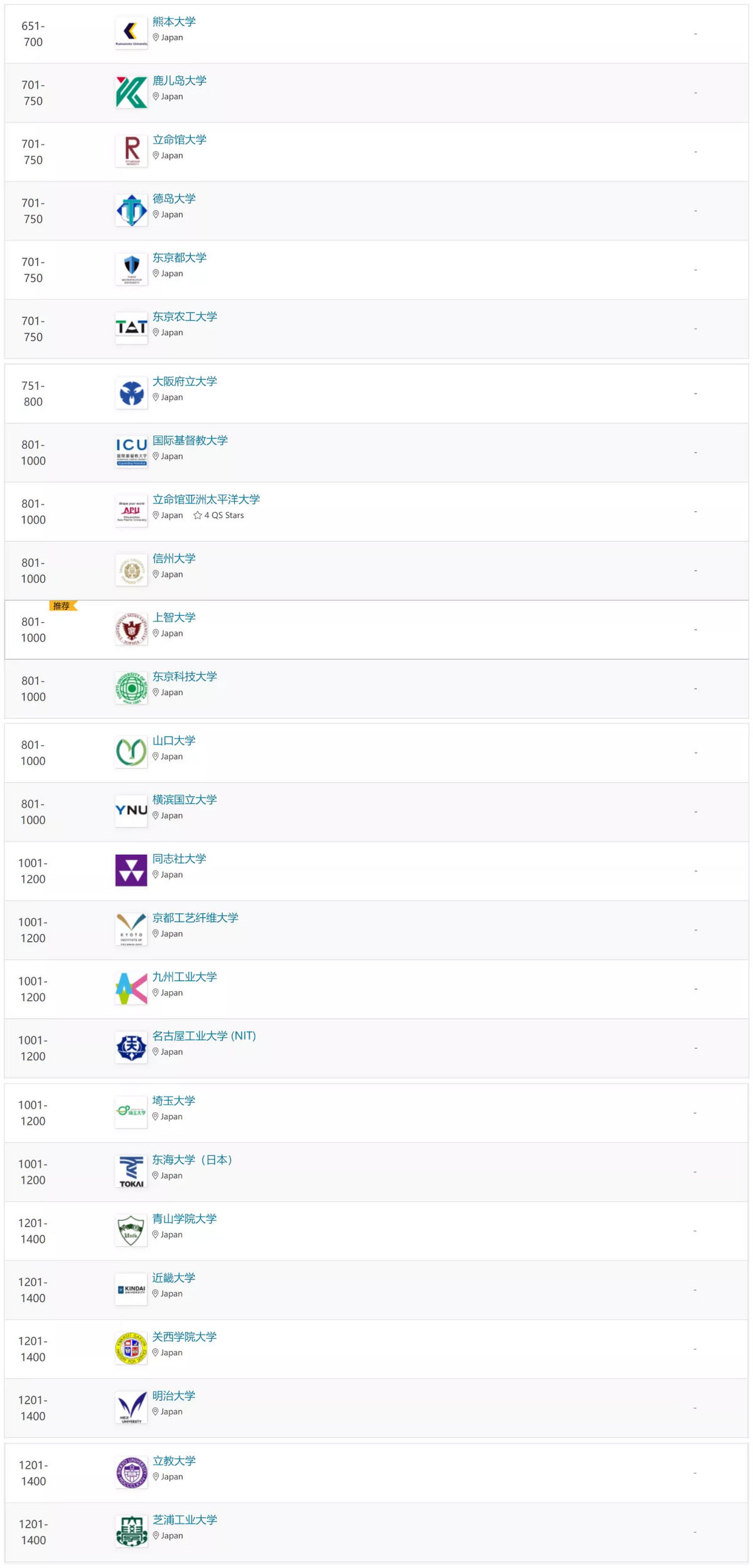 2023年QS世界排名，日本排名前五的大学申请要求看这里