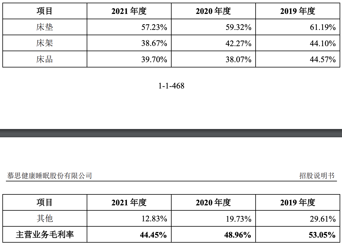 慕思股份上市在即：业绩增长，盈利能力衰减，品牌、高管均遭质疑