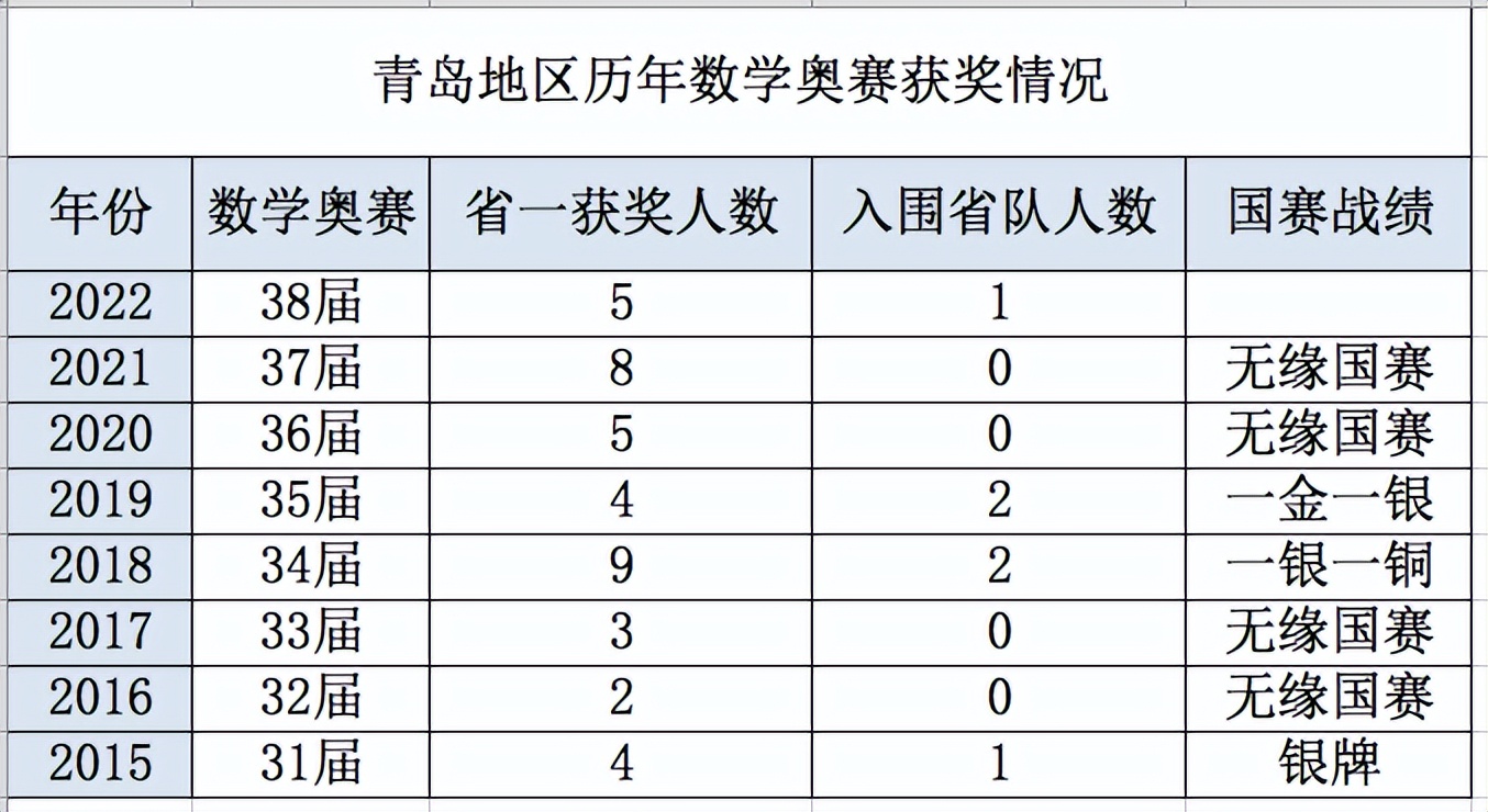 2021奥赛直播回放（青岛二中3人获一等奖！全国数学奥赛结果出炉！）