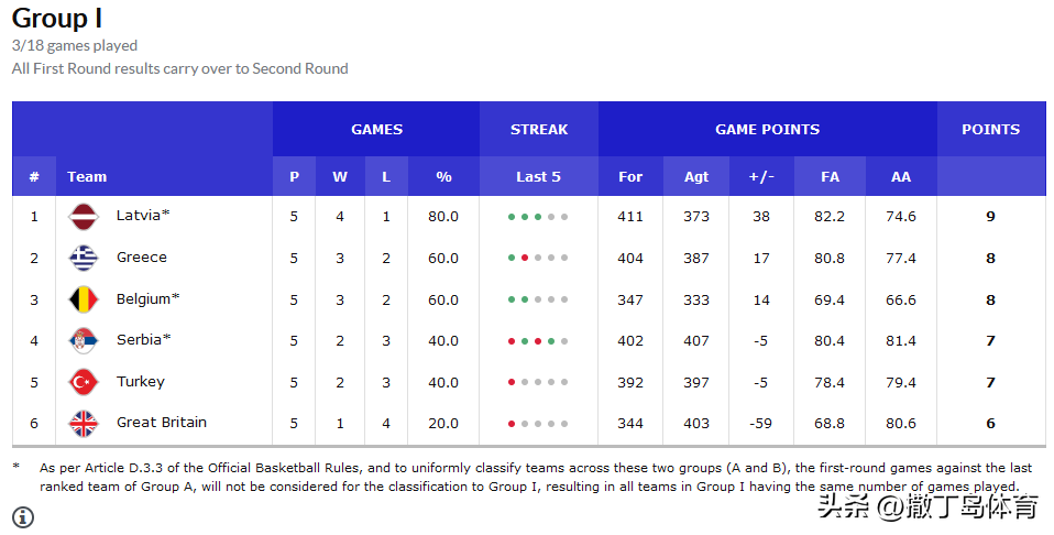 塞尔维亚篮球世预赛(拉脱维亚德国领跑，塞尔维亚擒希腊，英国垫底，男篮世预赛更新)