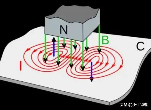 变化磁场周围的涡旋电场也是存在的,只是这时不存在感应电流