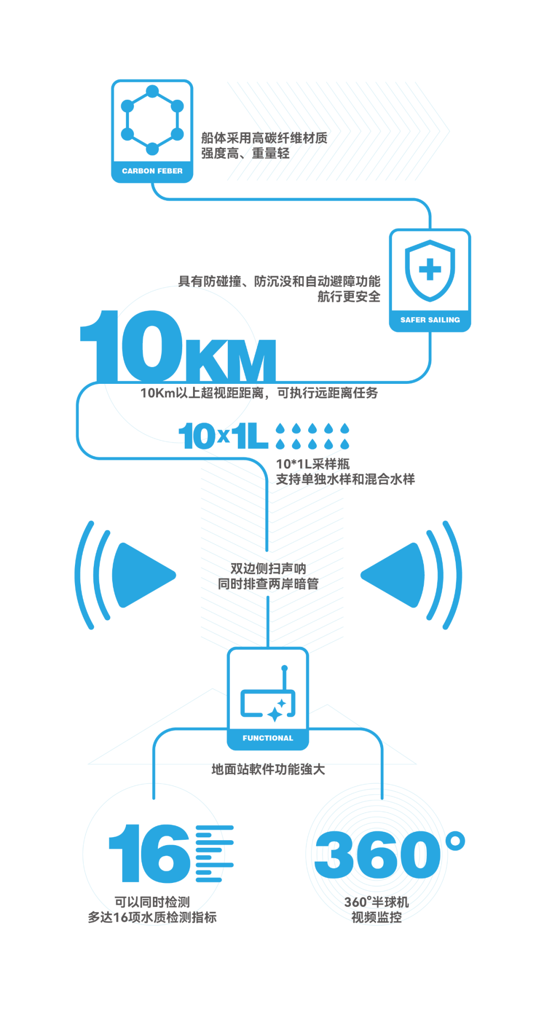 智慧环境江南体育官网水环境监测与治理黑科技—多功能水质取样无人船