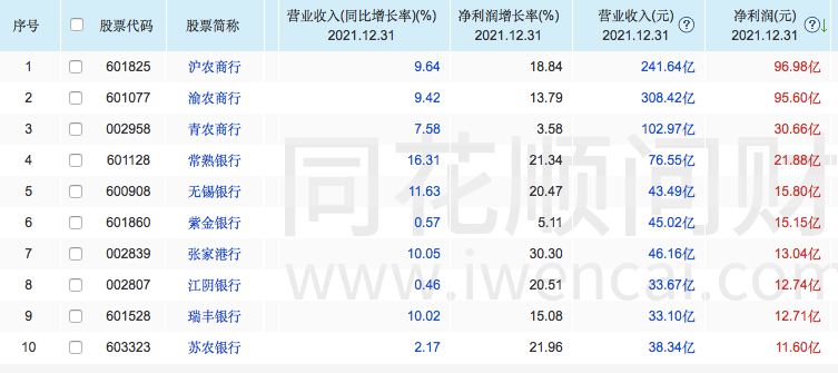 营收增速垫底，股价长期低迷，可转债转股遇冷，江阴银行高光远去