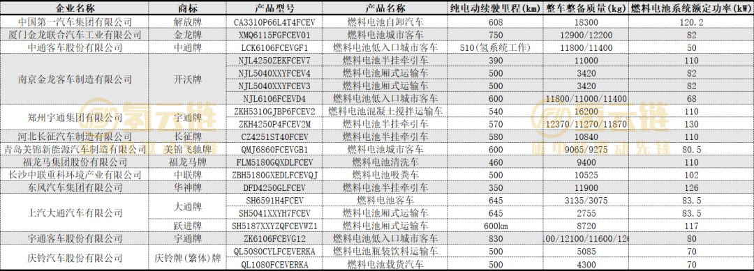 工信部355批：北汽氢能轿车再冲榜；重塑配套位居榜首