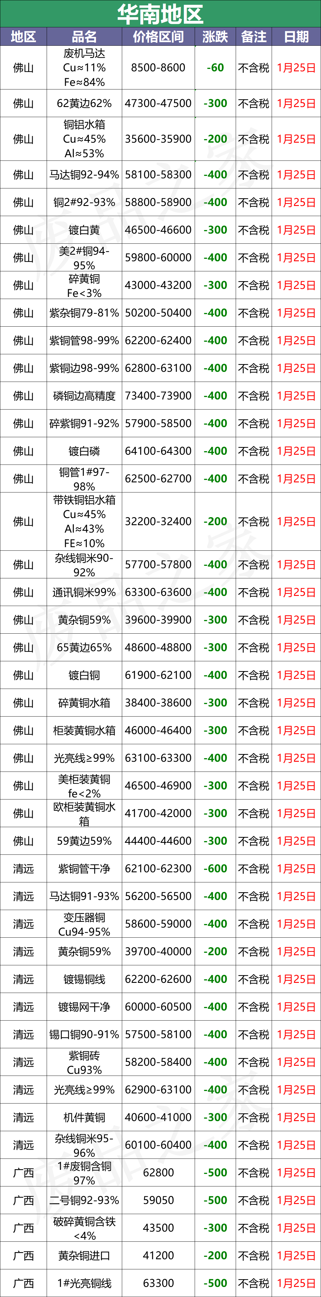 最新1月25日全国铜业厂家采购价格汇总（附价格表）