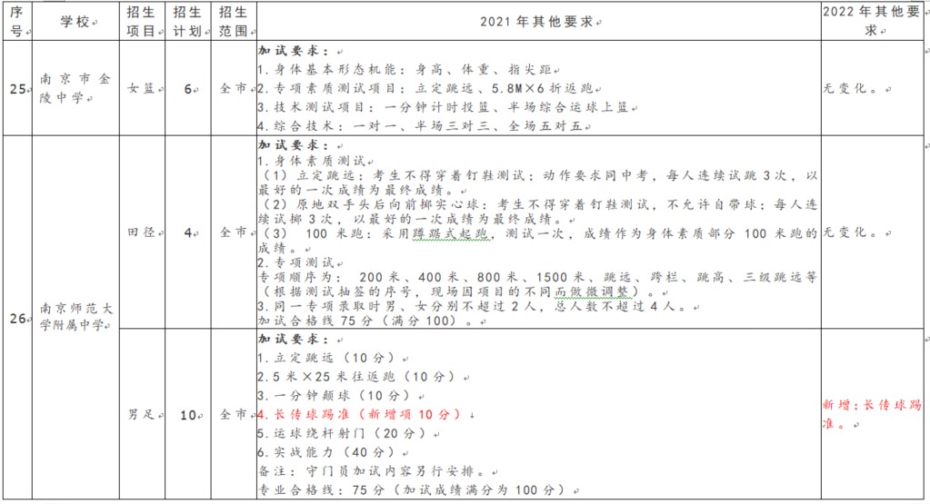 综合素质评价体育特长怎么填(2022年南京市普通高中体育特长生要求汇总)