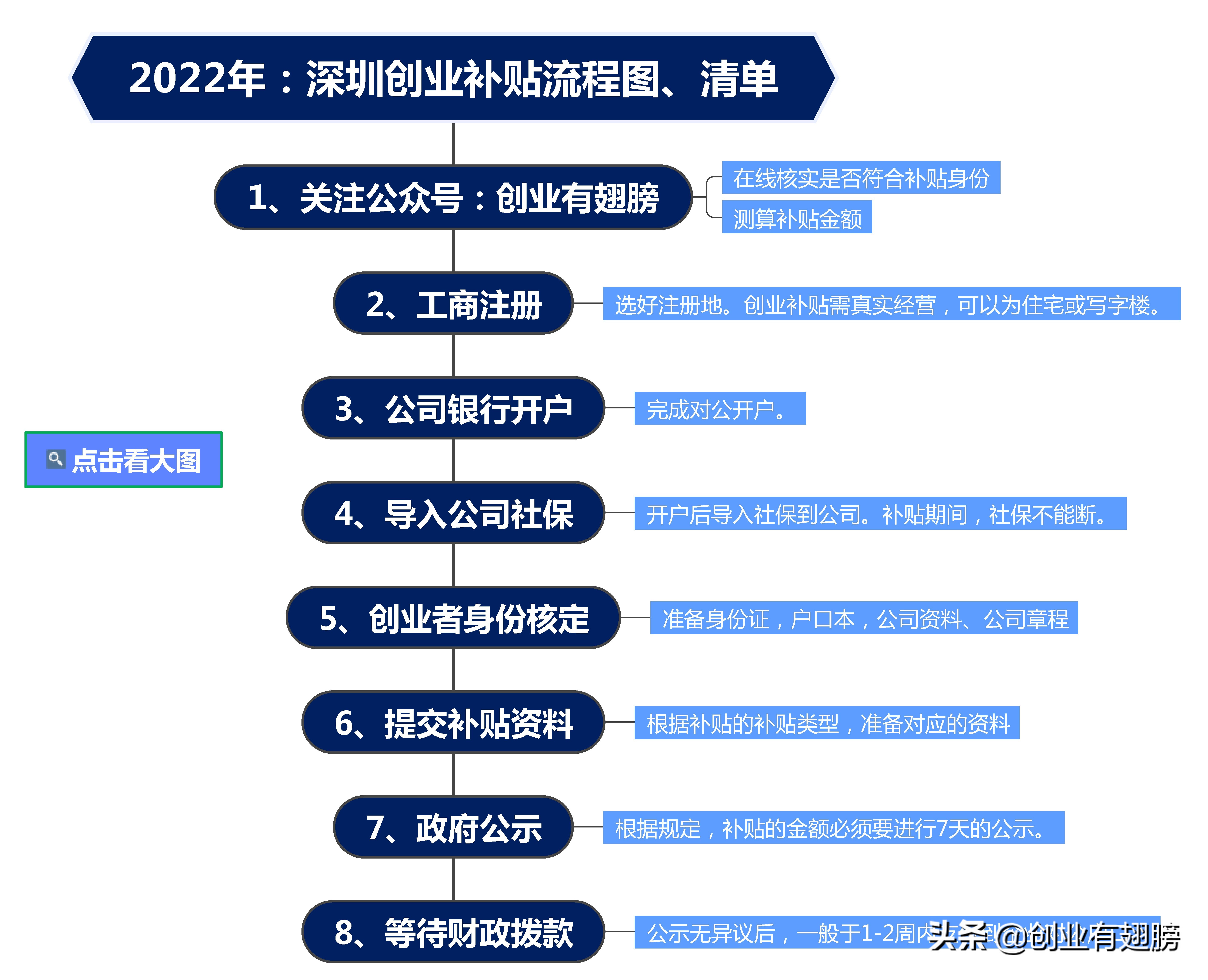 深圳人社：一文看懂2022年社保缴费比例，如何领取社保补贴？