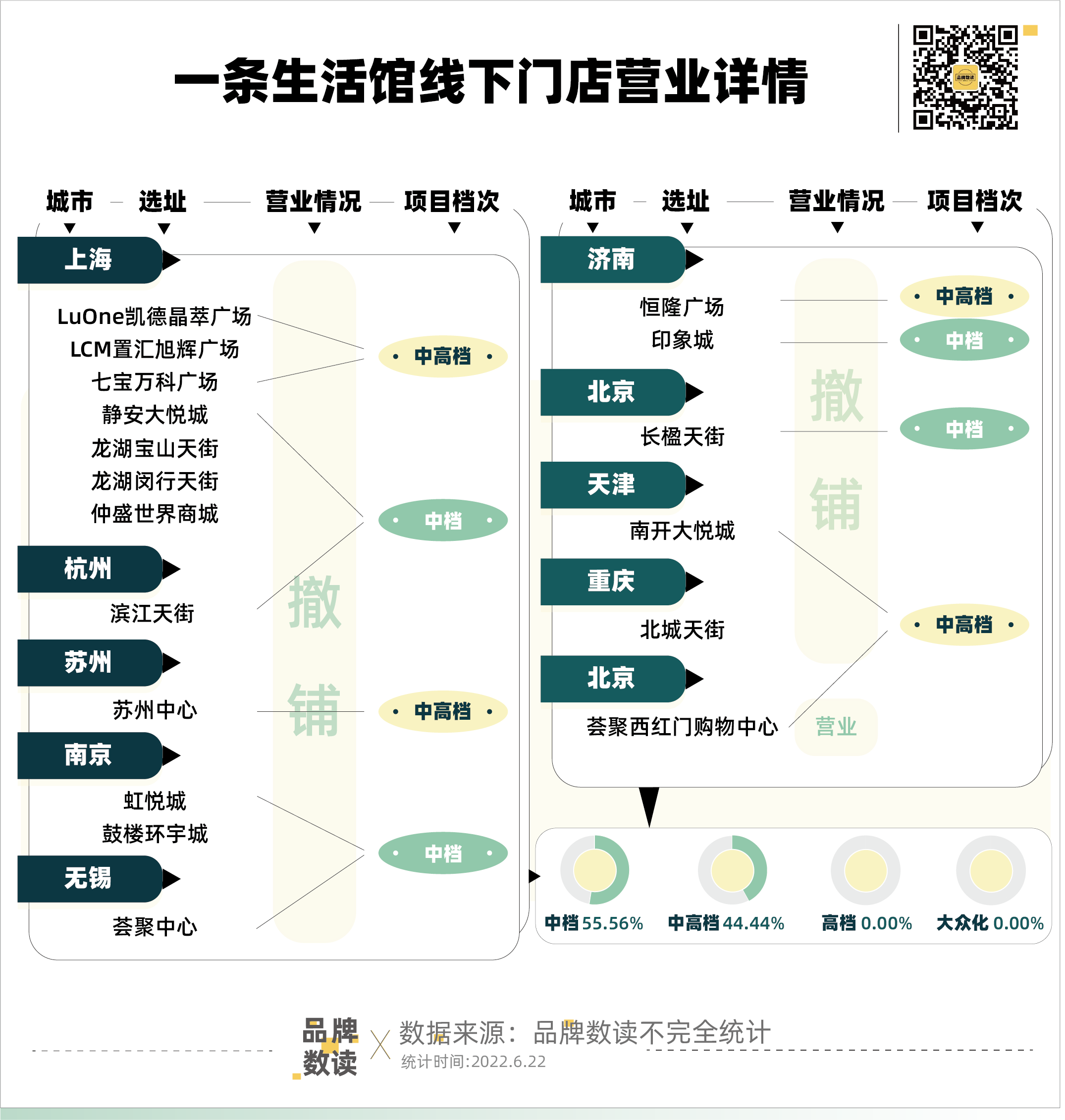 线下门店仅剩一家，“一条生活馆”为何黯然离场？