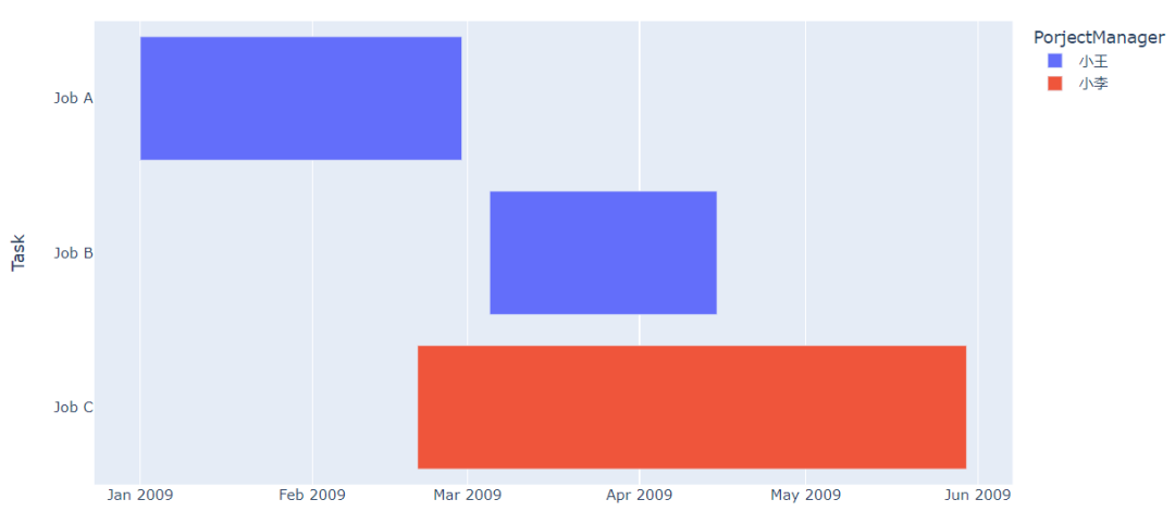 用Python當中Plotly.Express模塊繪制幾張圖表，真的被驚艷到了