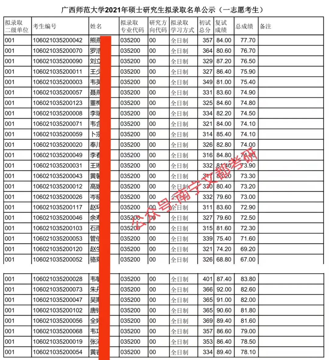 广西师范大学社会工作硕士解读来了！来看看往年报录情况吧