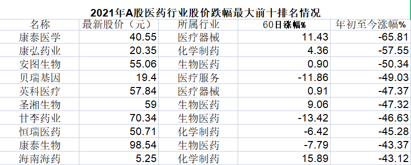 2021医药股谁最强？九安医疗年涨超4倍，秦皇岛首富年损百亿身家