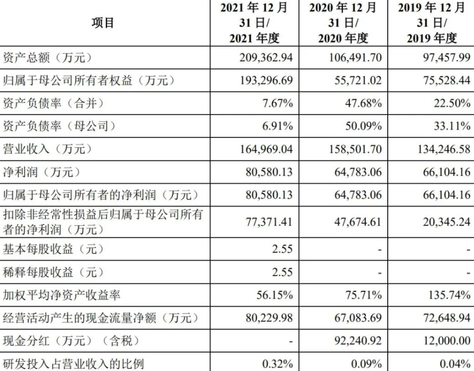 148元面膜成本仅10元，三年狂赚21亿，敷尔佳的暴利生意