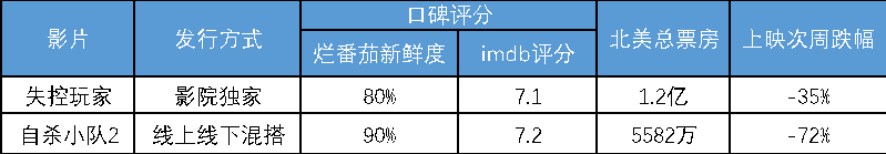 猫眼研究院发布《北美及日韩电影市场复苏进程及启示》