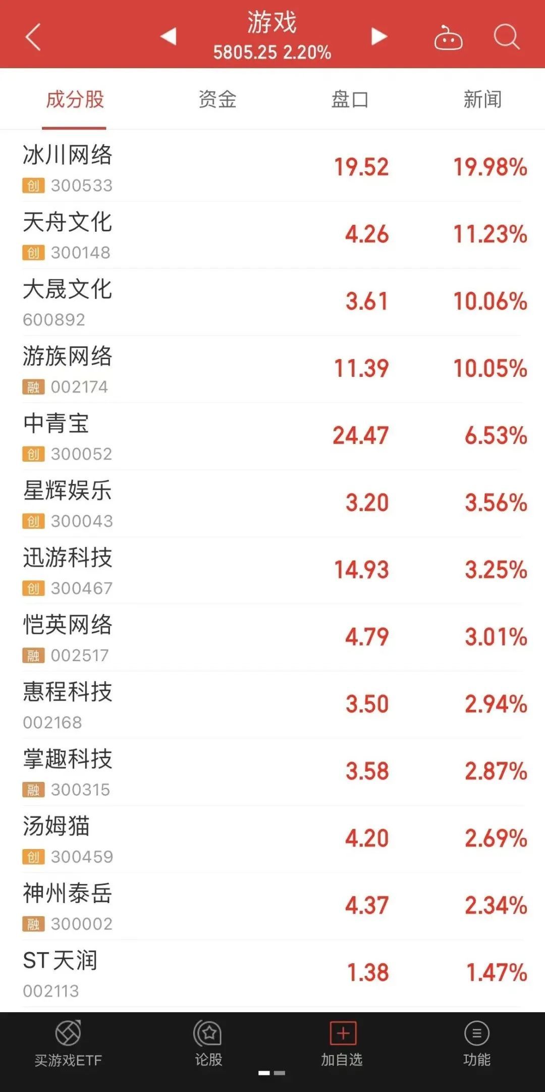 开盘涨停！A股游戏板块概念股大涨，中概股游戏板块个股集体走强