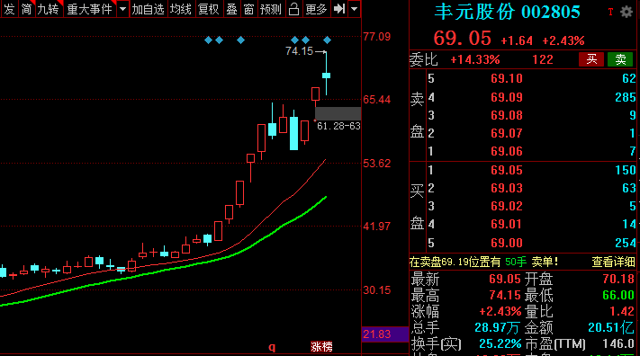 超短前哨站「贛能股份、巨輪智能、豐元股份」