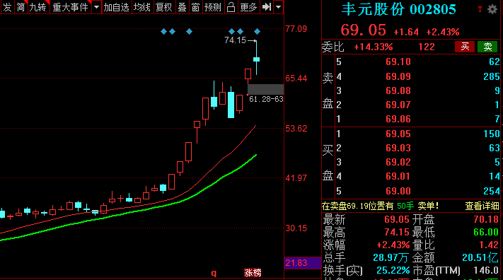 超短前哨站「贛能股份、巨輪智能、豐元股份」